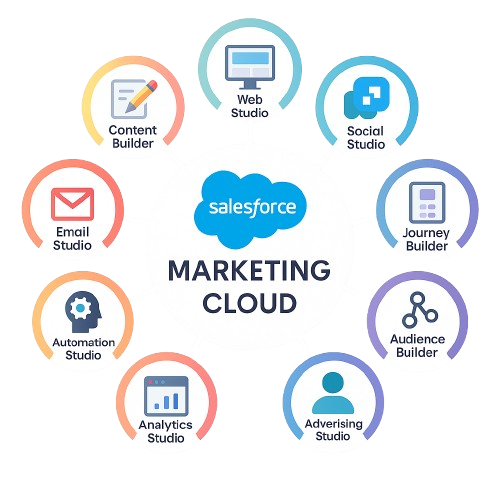 Salesforce Marketing Cloud